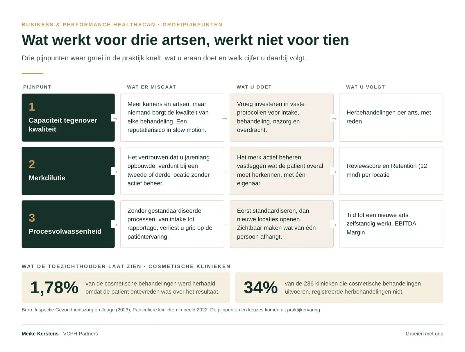 Overzicht van drie groeipijnpunten (capaciteit tegenover kwaliteit, merkdilutie, procesvolwassenheid) met per pijnpunt wat er misgaat, wat u doet en welk cijfer u volgt. Daaronder twee cijfers van de IGJ over herbehandelingen in cosmetische klinieken.