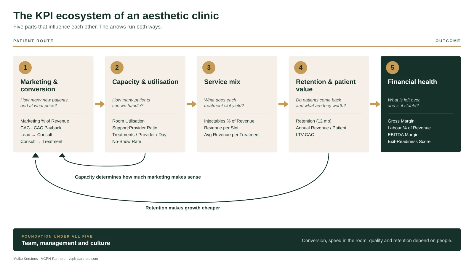 Diagram of the KPI ecosystem of an aesthetic clinic: five parts (marketing and conversion, capacity and utilisation, service mix, retention and patient value, financial health) with two feedback loops and team, management and culture as the foundation.