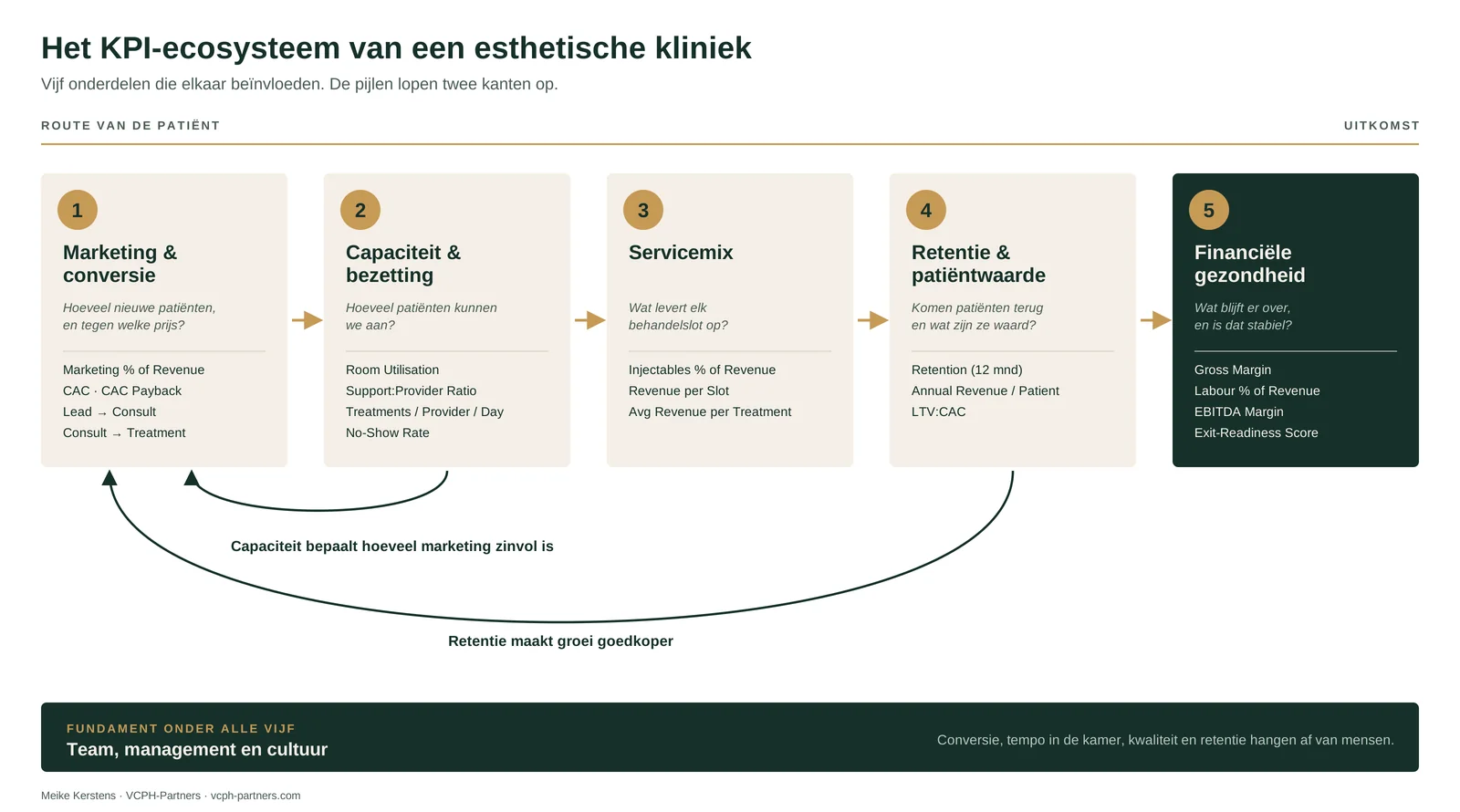 Schema van het KPI-ecosysteem van een esthetische kliniek: vijf onderdelen (marketing en conversie, capaciteit en bezetting, servicemix, retentie en patiëntwaarde, financiële gezondheid) met twee terugkoppelingen en team, management en cultuur als fundament.