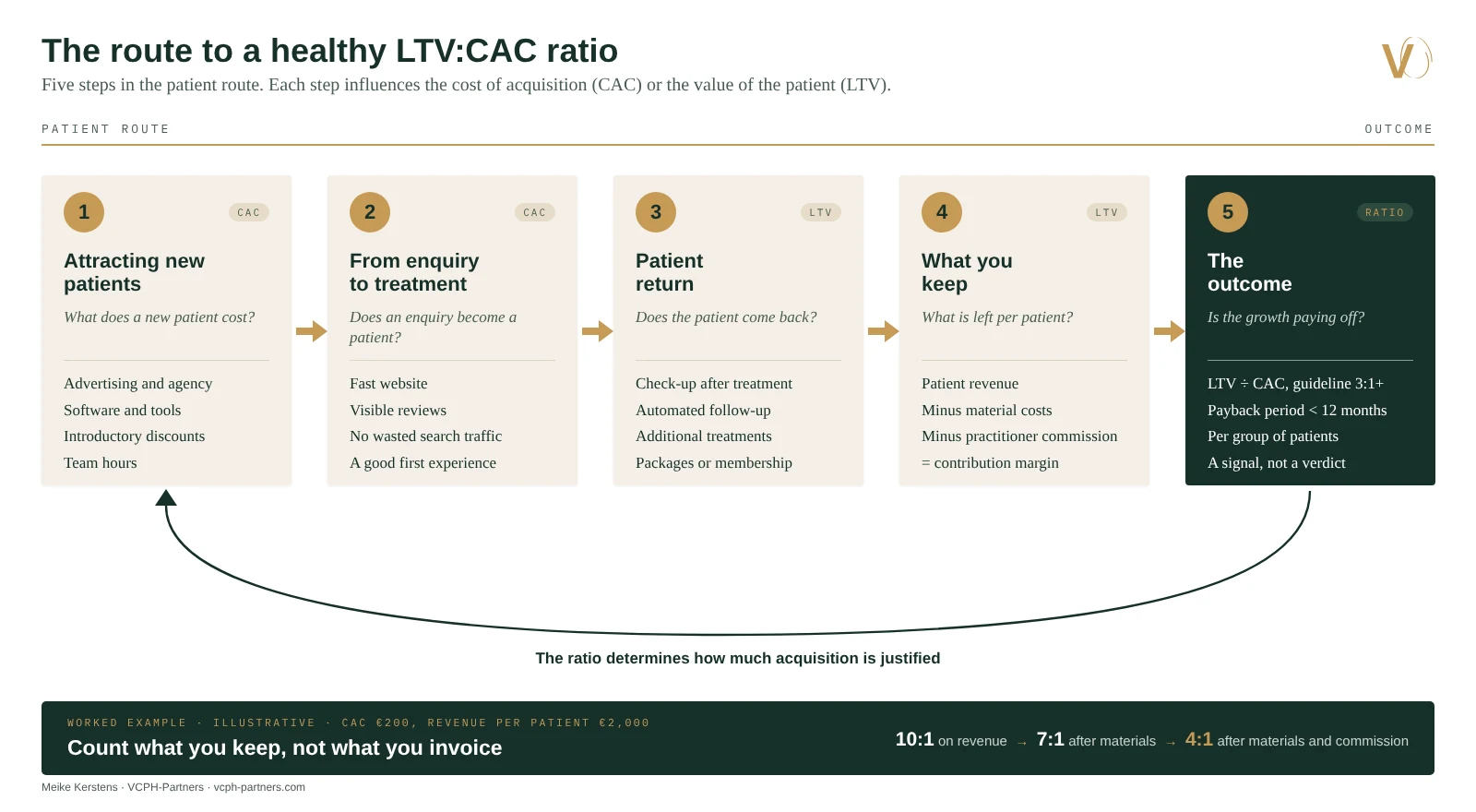 Five steps in the patient route to a healthy LTV:CAC ratio: attracting new patients, from enquiry to treatment, patient return, what you keep and the outcome. Worked example: 10:1 on revenue, 7:1 after cost of goods, 4:1 after cost of goods and commission.