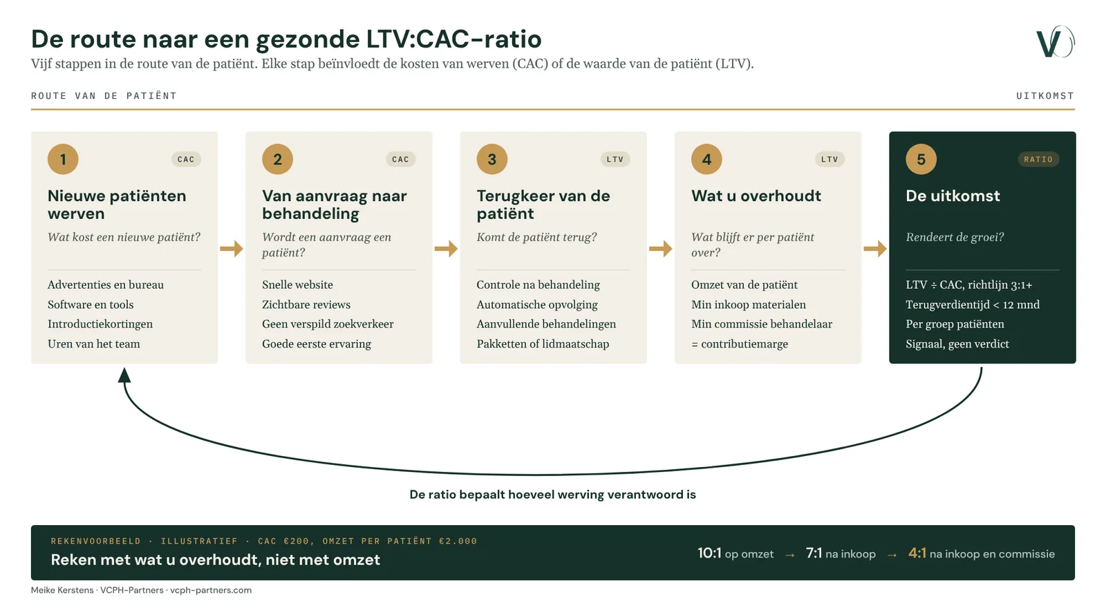 Vijf stappen in de route van de patiënt naar een gezonde LTV:CAC-ratio: nieuwe patiënten werven, van aanvraag naar behandeling, terugkeer van de patiënt, wat u overhoudt en de uitkomst. Rekenvoorbeeld: 10:1 op omzet, 7:1 na inkoop, 4:1 na inkoop en commissie.