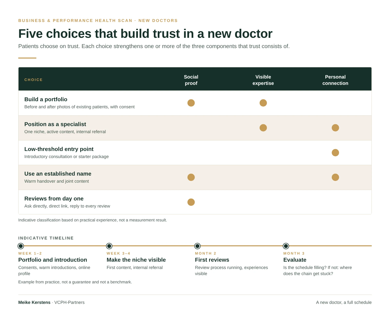 Table of five choices to build trust in a new doctor (portfolio, positioning a specialist, low-threshold entry point, using an established name, reviews from day one), linked to social proof, visible expertise and personal connection, with an indicative three-month timeline.