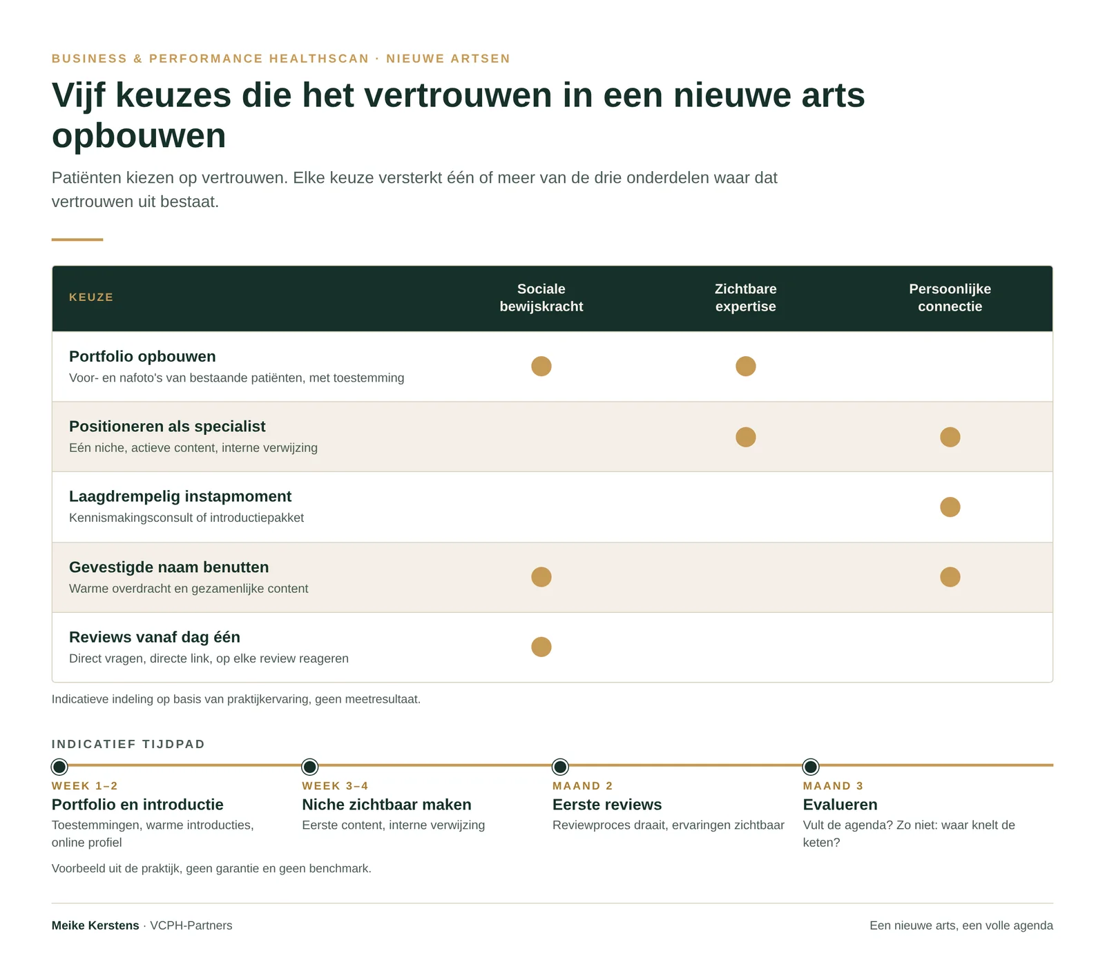 Tabel met vijf keuzes om vertrouwen in een nieuwe arts op te bouwen (portfolio, specialist positioneren, laagdrempelig instapmoment, gevestigde naam benutten, reviews vanaf dag één), gekoppeld aan sociale bewijskracht, zichtbare expertise en persoonlijke connectie, met een indicatief tijdpad van drie maanden.