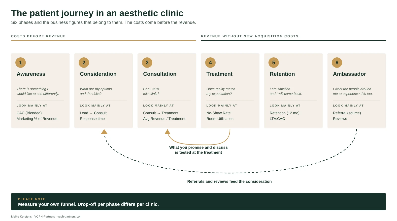 Six phases of the patient journey (awareness, consideration, consultation, treatment, retention, ambassador) with, for each phase, the patient's question and the numbers to watch. The first three phases mainly cost time and money; returns start from the treatment.