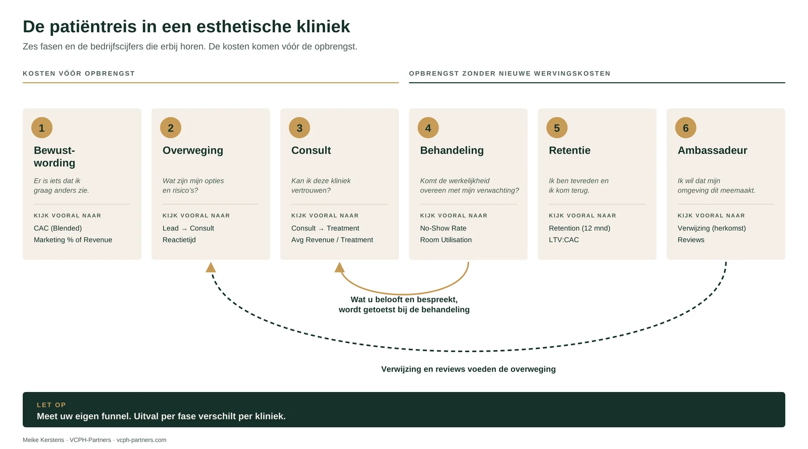 Zes fasen van de patiëntreis (bewustwording, overweging, consult, behandeling, retentie, ambassadeur) met per fase de vraag van de patiënt en de cijfers om naar te kijken. De eerste drie fasen kosten vooral tijd en geld, vanaf de behandeling begint de opbrengst.